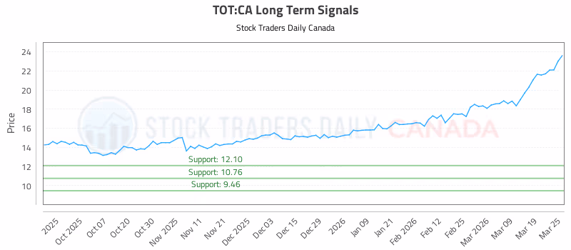 Stock Chart for TOT:CA