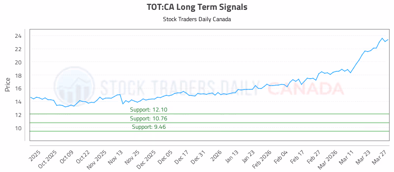 Stock Chart for TOT:CA