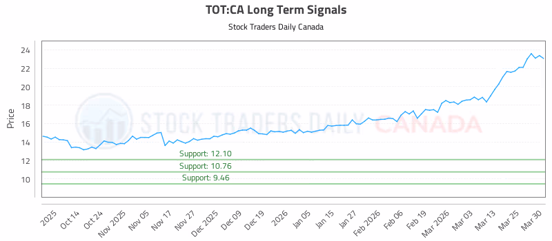 Stock Chart for TOT:CA