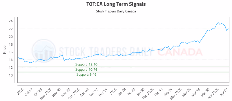 Stock Chart for TOT:CA