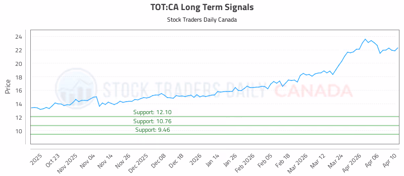 Stock Chart for TOT:CA