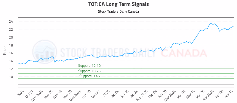 Stock Chart for TOT:CA
