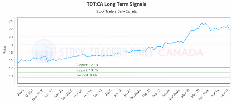 Stock Chart for TOT:CA