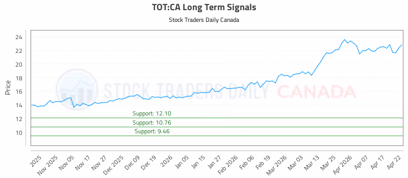 Stock Chart for TOT:CA