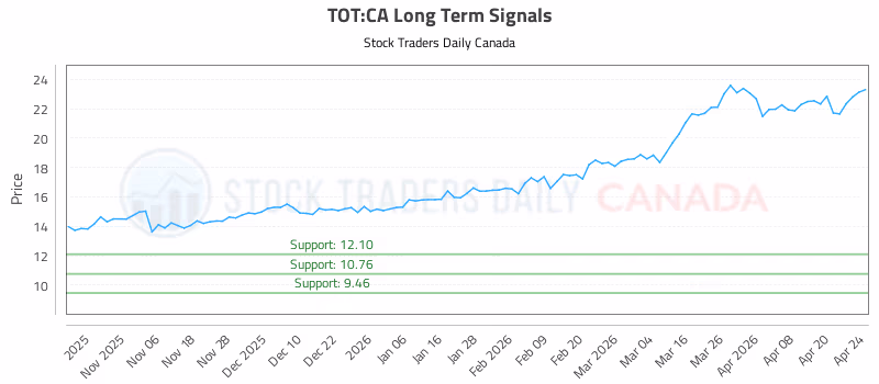 Stock Chart for TOT:CA