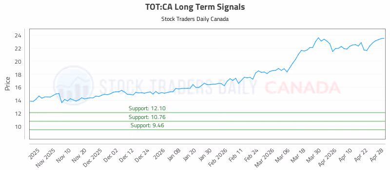 Stock Chart for TOT:CA
