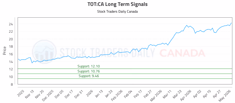 Stock Chart for TOT:CA