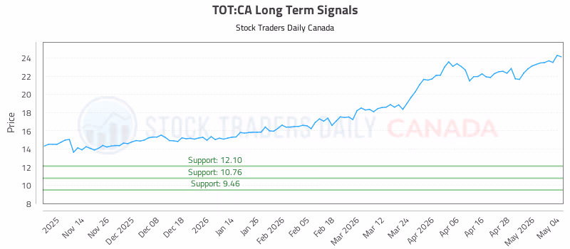 Stock Chart for TOT:CA