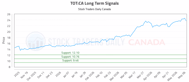 Stock Chart for TOT:CA