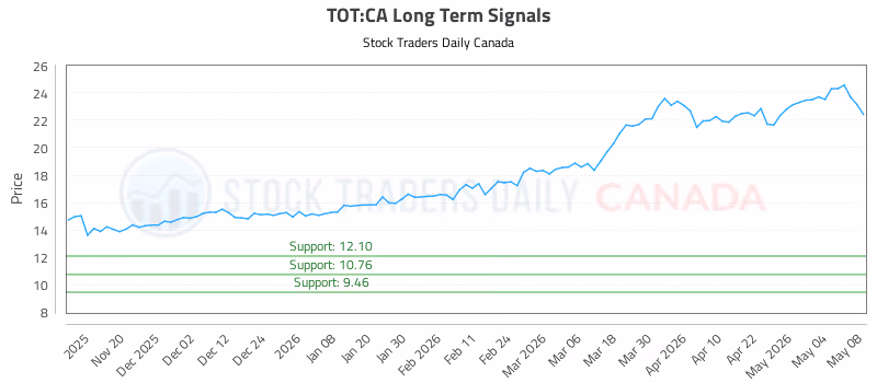 Stock Chart for TOT:CA