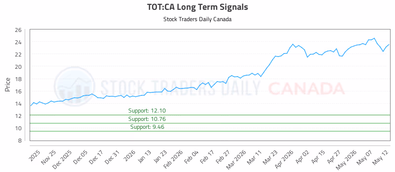 Stock Chart for TOT:CA