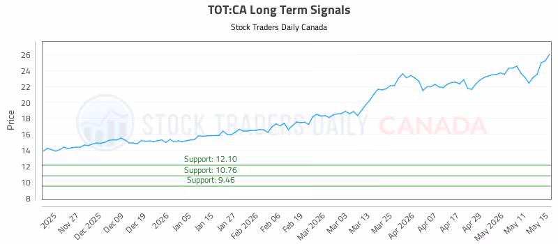Stock Chart for TOT:CA