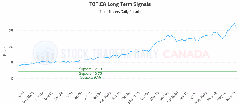 Stock Chart for TOT:CA