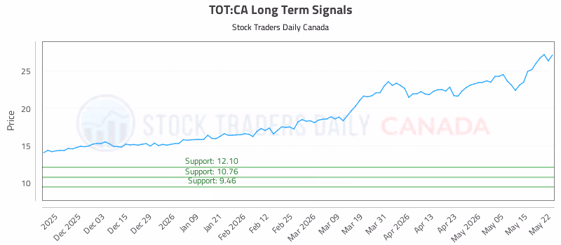 Stock Chart for TOT:CA