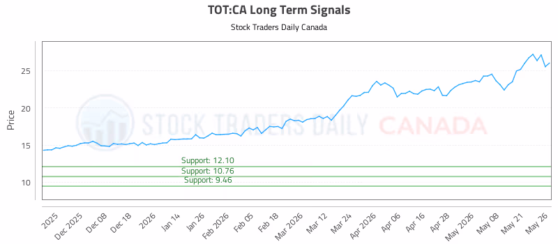 Stock Chart for TOT:CA