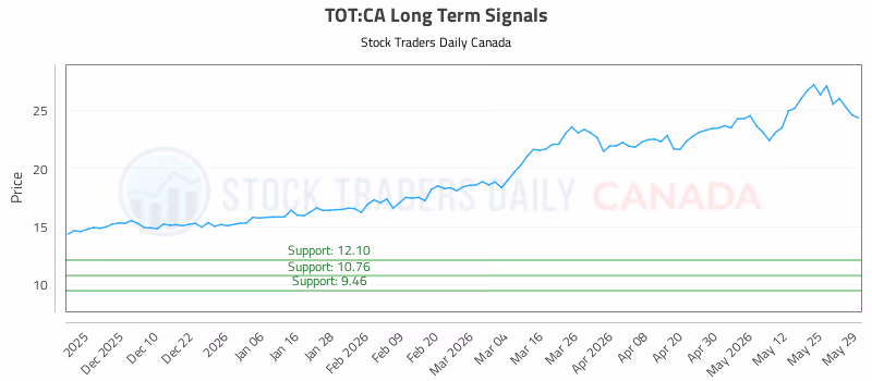 Stock Chart for TOT:CA