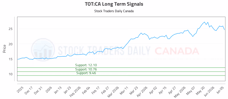 Stock Chart for TOT:CA