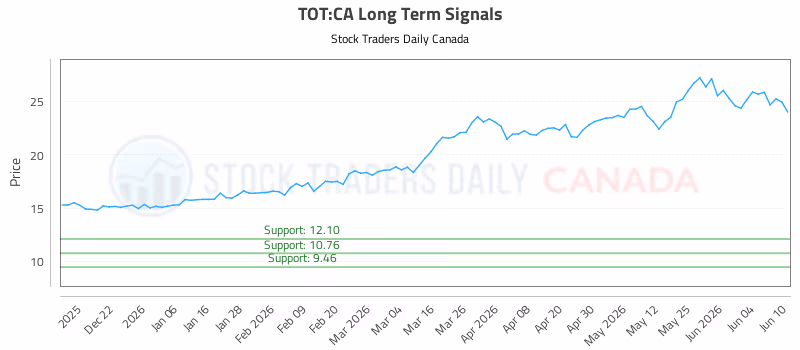 Stock Chart for TOT:CA