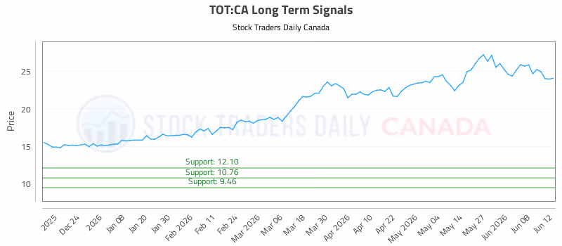 Stock Chart for TOT:CA
