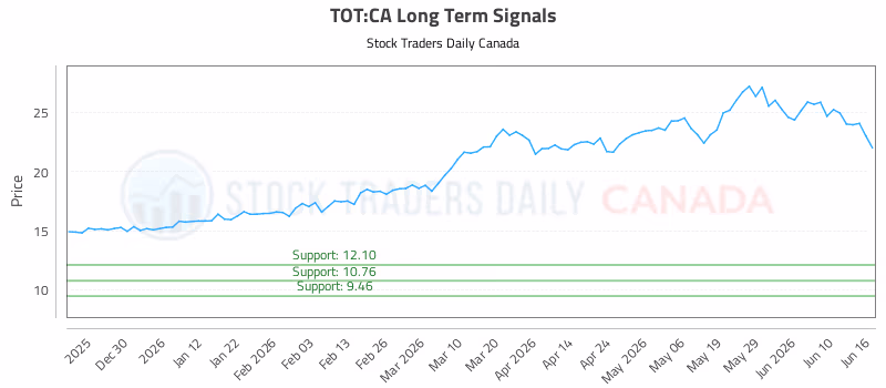 Stock Chart for TOT:CA