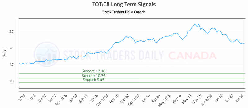 Stock Chart for TOT:CA