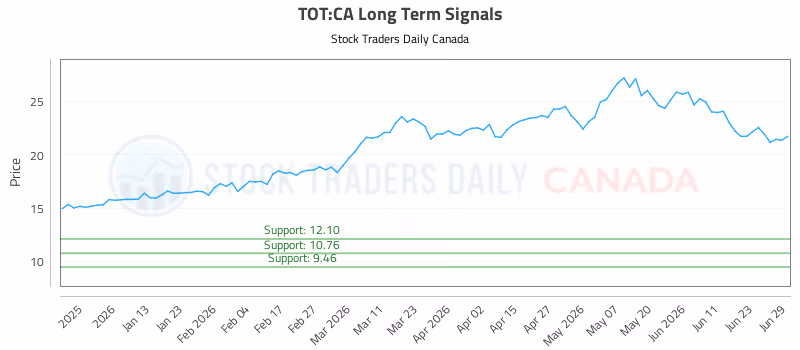 Stock Chart for TOT:CA