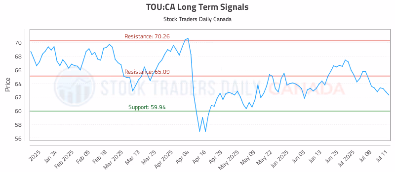 Stock Chart for TOU:CA