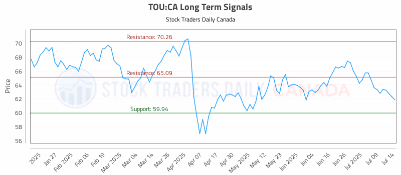 Stock Chart for TOU:CA