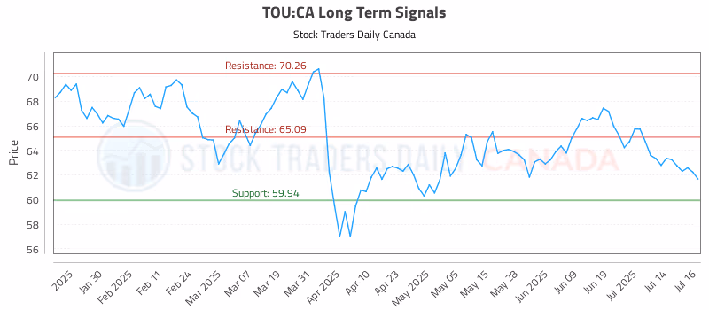 Stock Chart for TOU:CA