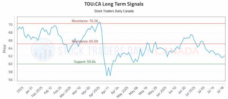 Stock Chart for TOU:CA