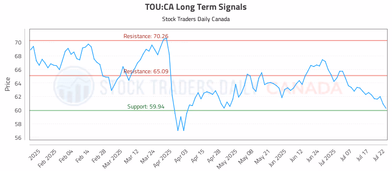 Stock Chart for TOU:CA