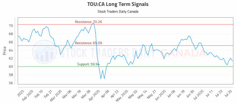 Stock Chart for TOU:CA