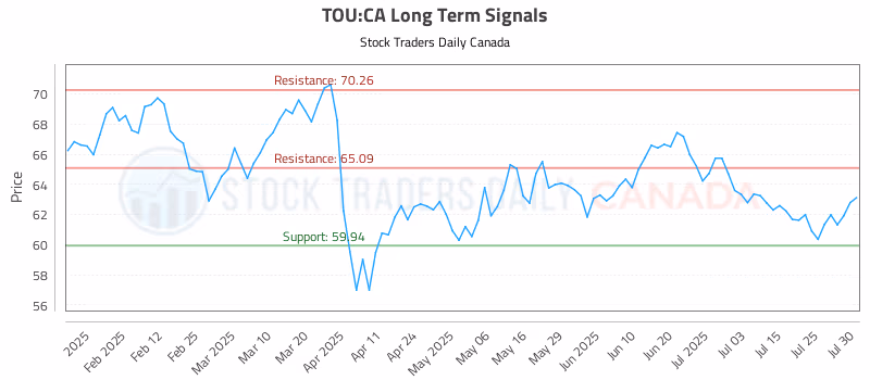 Stock Chart for TOU:CA