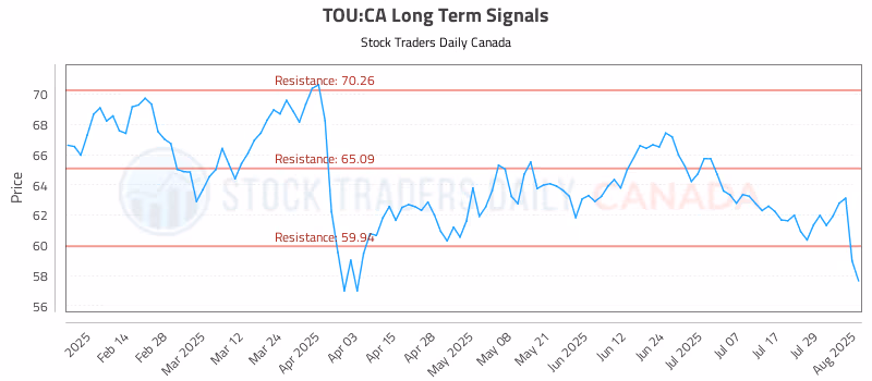 Stock Chart for TOU:CA