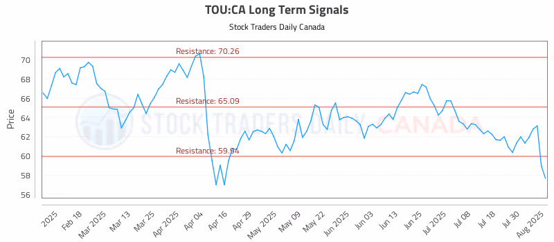 Stock Chart for TOU:CA