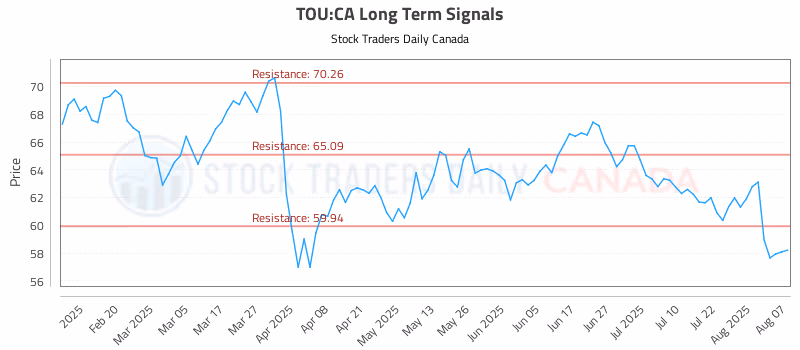 Stock Chart for TOU:CA