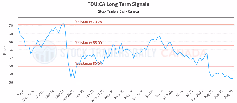 Stock Chart for TOU:CA