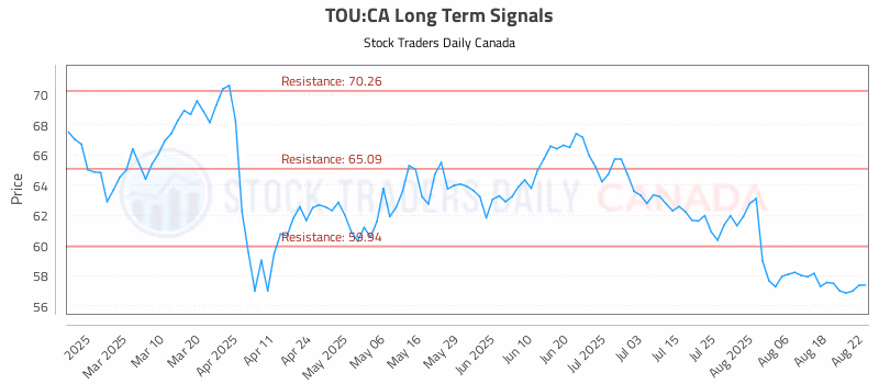 Stock Chart for TOU:CA