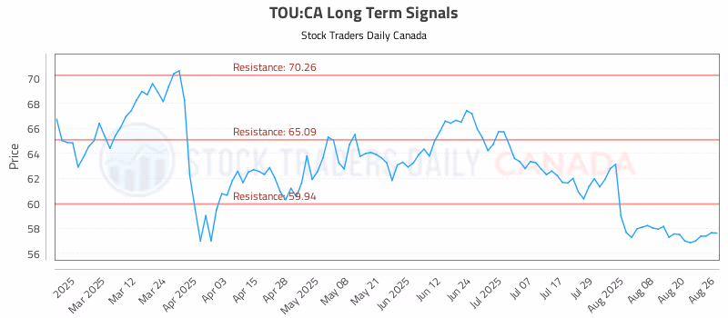 Stock Chart for TOU:CA