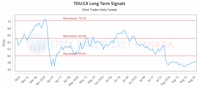 Stock Chart for TOU:CA