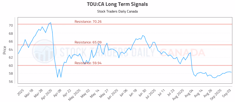 Stock Chart for TOU:CA
