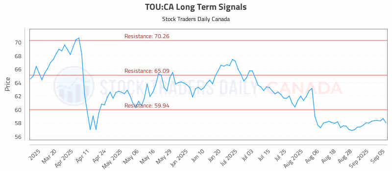 Stock Chart for TOU:CA