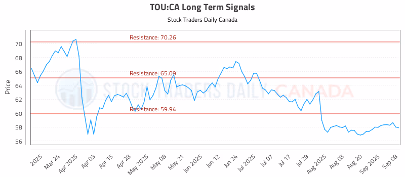 Stock Chart for TOU:CA
