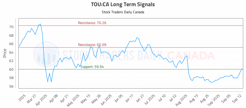 Stock Chart for TOU:CA