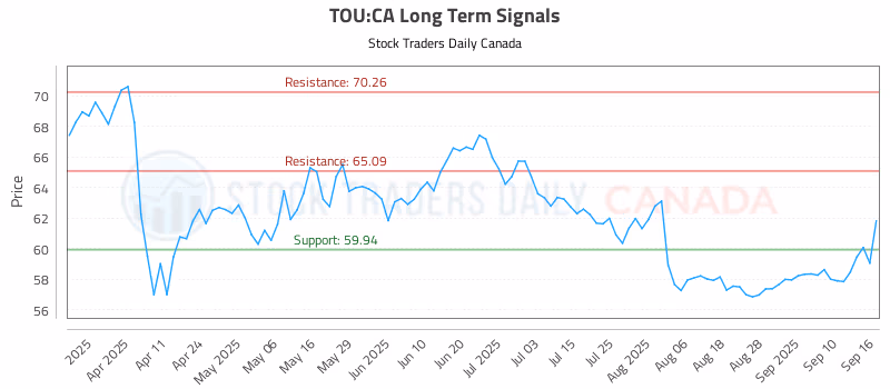 Stock Chart for TOU:CA
