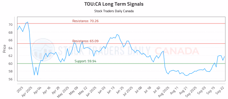 Stock Chart for TOU:CA