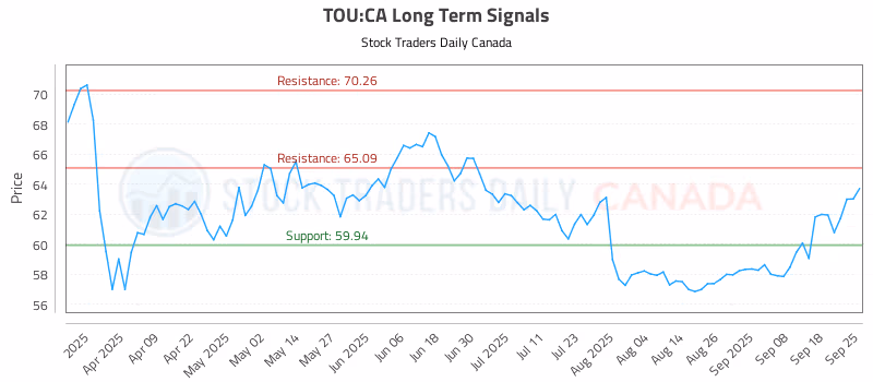 Stock Chart for TOU:CA
