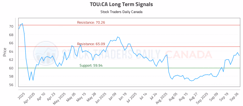 Stock Chart for TOU:CA