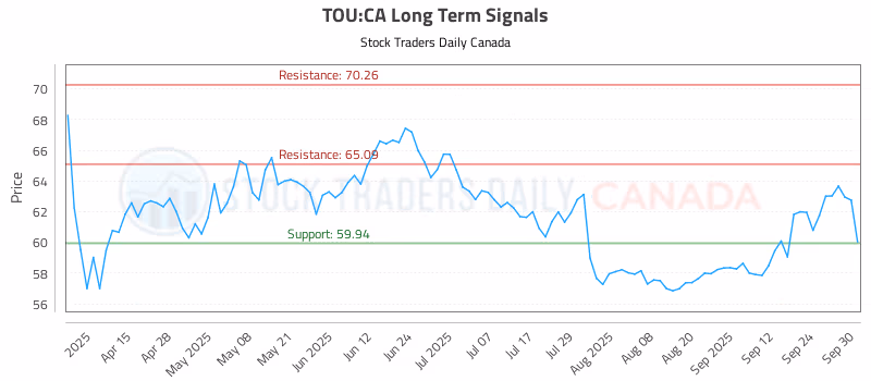 Stock Chart for TOU:CA