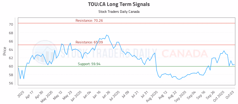 Stock Chart for TOU:CA